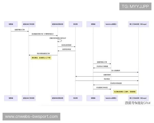 体育商业化结构正通过全链路效能对标 实现了在数字化升级阶段的质量闭环管理 体育商业化结构正通过全链路效能对标 实现了在数字化升级阶段的质量闭环管理